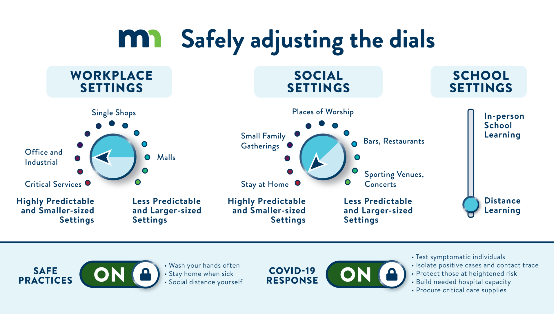 Safety dials for Minnesota COVID response